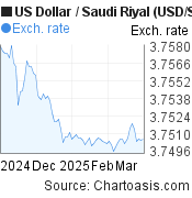 3 months US Dollar-Saudi Riyal chart. USD-SAR rates, featured image