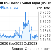 3 years US Dollar-Saudi Riyal chart. USD-SAR rates, featured image
