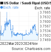 3 years US Dollar-Saudi Riyal chart. USD-SAR rates, featured image