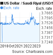 5 years US Dollar-Saudi Riyal chart. USD-SAR rates, featured image