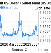 5 years US Dollar-Saudi Riyal chart. USD-SAR rates, featured image