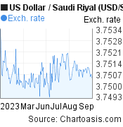 6 months US Dollar-Saudi Riyal chart. USD-SAR rates, featured image