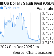 6 months US Dollar-Saudi Riyal chart. USD-SAR rates, featured image