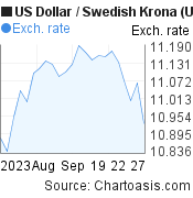 1 month US Dollar-Swedish Krona chart. USD-SEK rates, featured image
