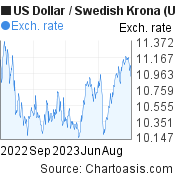 1 year US Dollar-Swedish Krona chart. USD-SEK rates, featured image