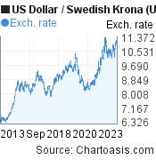 US Dollar to Swedish Krona (USD/SEK) 10 years forex chart, featured image