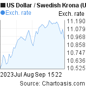US Dollar to Swedish Krona (USD/SEK) 2 months forex chart, featured image