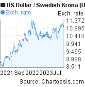 2 years US Dollar-Swedish Krona chart. USD-SEK rates, featured image