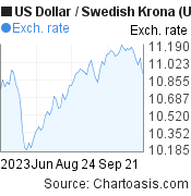 3 months US Dollar-Swedish Krona chart. USD-SEK rates, featured image