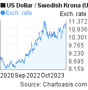 US Dollar to Swedish Krona (USD/SEK) 3 years forex chart, featured image