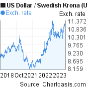 US Dollar to Swedish Krona (USD/SEK) 5 years forex chart, featured image