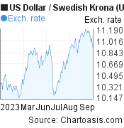 US Dollar to Swedish Krona (USD/SEK) 6 months forex chart, featured image