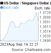 1 month USD-SGD chart. US Dollar-Singapore Dollar, featured image