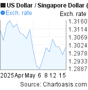 1 month USD-SGD chart. US Dollar-Singapore Dollar, featured image