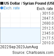 1 year US Dollar-Syrian Pound chart. USD/SYP graph, featured image