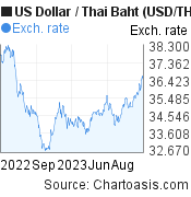 US Dollar to Thai Baht (USD/THB) 1 year forex chart, featured image