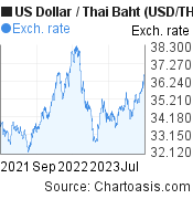 US Dollar to Thai Baht (USD/THB) 2 years forex chart, featured image