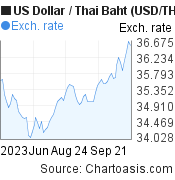 US Dollar to Thai Baht (USD/THB) 3 months forex chart, featured image