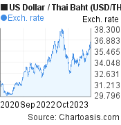 US Dollar to Thai Baht (USD/THB) 3 years forex chart, featured image