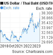 US Dollar to Thai Baht (USD/THB) 5 years forex chart, featured image