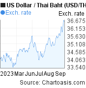 US Dollar to Thai Baht (USD/THB) 6 months forex chart, featured image