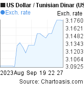 US Dollar to Tunisian Dinar (USD/TND) 1 month forex chart, featured image