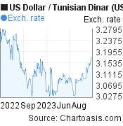 1 year US Dollar-Tunisian Dinar chart. USD-TND rates, featured image