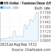 US Dollar to Tunisian Dinar (USD/TND) 2 months forex chart, featured image