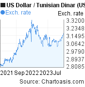US Dollar to Tunisian Dinar (USD/TND) 2 years forex chart, featured image