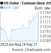 3 months US Dollar-Tunisian Dinar chart. USD-TND rates, featured image