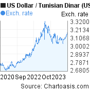 US Dollar to Tunisian Dinar (USD/TND) 3 years forex chart, featured image