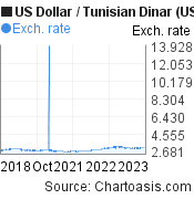 5 years US Dollar-Tunisian Dinar chart. USD-TND rates, featured image