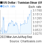 US Dollar to Tunisian Dinar (USD/TND) 6 months forex chart, featured image