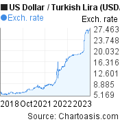 US Dollar-Turkish Lira chart, 5 years. USD/TRY graph, featured image