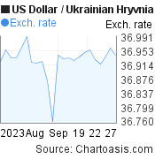 US Dollar to Ukrainian Hryvnia (USD/UAH) 1 month forex chart, featured image