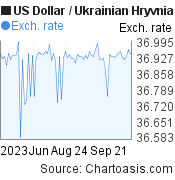 US Dollar to Ukrainian Hryvnia (USD/UAH) 3 months forex chart, featured image