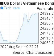 1 month US Dollar-Vietnamese Dong chart. USD-VND rates, featured image