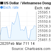 1 month US Dollar-Vietnamese Dong chart. USD-VND rates, featured image