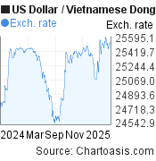 1 year US Dollar-Vietnamese Dong chart. USD-VND rates, featured image