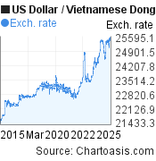 10 years USD-VND chart. US Dollar-Vietnamese Dong rates