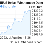 2 months US Dollar-Vietnamese Dong chart. USD-VND rates, featured image