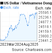 2 years US Dollar-Vietnamese Dong chart. USD-VND rates, featured image