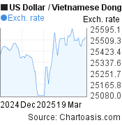 3 months US Dollar-Vietnamese Dong chart. USD-VND rates, featured image