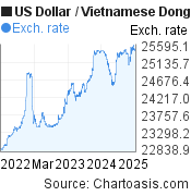 3 years US Dollar-Vietnamese Dong chart. USD-VND rates, featured image