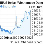 5 years US Dollar-Vietnamese Dong chart. USD-VND rates, featured image