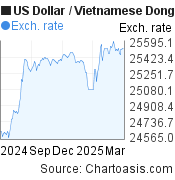 6 months US Dollar-Vietnamese Dong chart. USD-VND rates, featured image