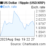 1 month US Dollar-Ripple chart. USD-XRP rates, featured image