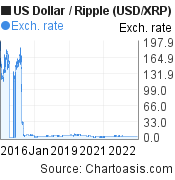 10 years US Dollar-Ripple chart. USD-XRP rates, featured image