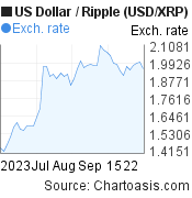 2 months US Dollar-Ripple chart. USD-XRP rates, featured image