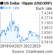 5 years US Dollar-Ripple chart. USD-XRP rates, featured image